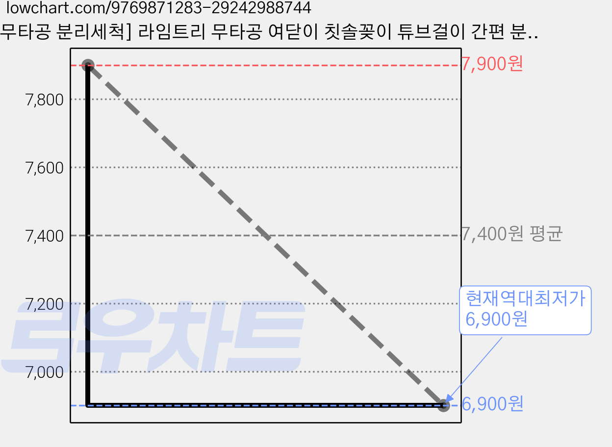 [무타공 분리세척] 라임트리 무타공 여닫이 칫솔꽂이 튜브걸이 간편 분리세척, 1개, 칫솔걸이 크림화이트 가격 변동 차트, 현재가 6,900원, 역대최저가