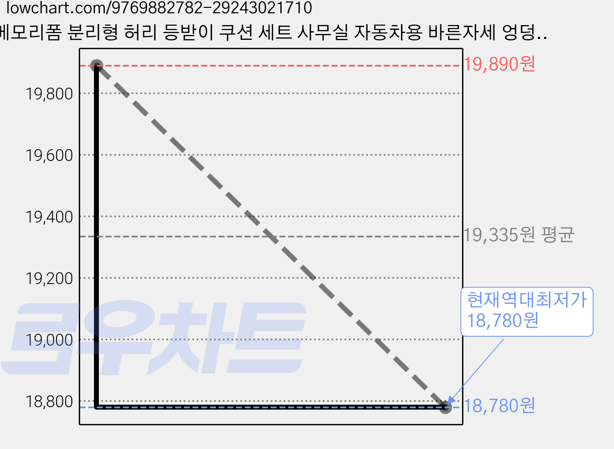 메모리폼 분리형 허리 등받이 쿠션 세트 사무실 자동차용 바른자세 엉덩이 방석 허리받침, 투톤 그레이 가격 변동 차트, 현재가 18,780원, 역대최저가