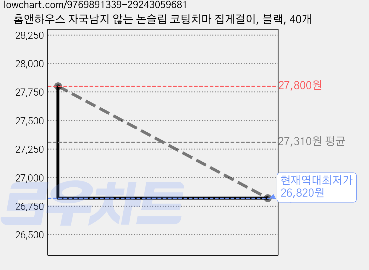 홈앤하우스 자국남지 않는 논슬립 코팅치마 집게걸이, 블랙, 40개 가격 변동 차트, 현재가 26,820원, 역대최저가