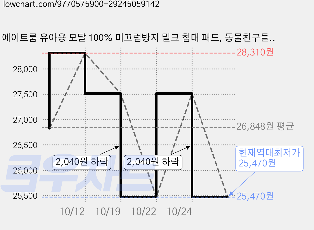 에이트룸 유아용 모달 100% 미끄럼방지 밀크 침대 패드, 동물친구들, 1개 가격 변동 차트, 현재가 25,470원, 역대최저가