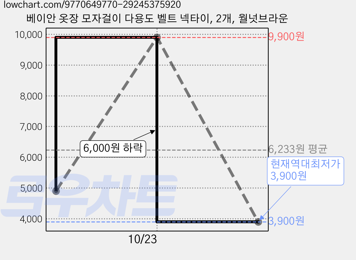베이안 옷장 모자걸이 다용도 벨트 넥타이, 2개, 월넛브라운 가격 변동 차트, 현재가 3,900원, 역대최저가