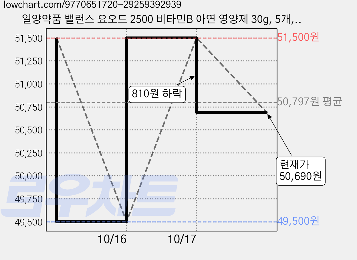 일양약품 밸런스 요오드 2500 비타민B 아연 영양제 30g, 5개, 60정 가격 변동 차트, 현재가 50,690원, 관측 최저가 49,500원