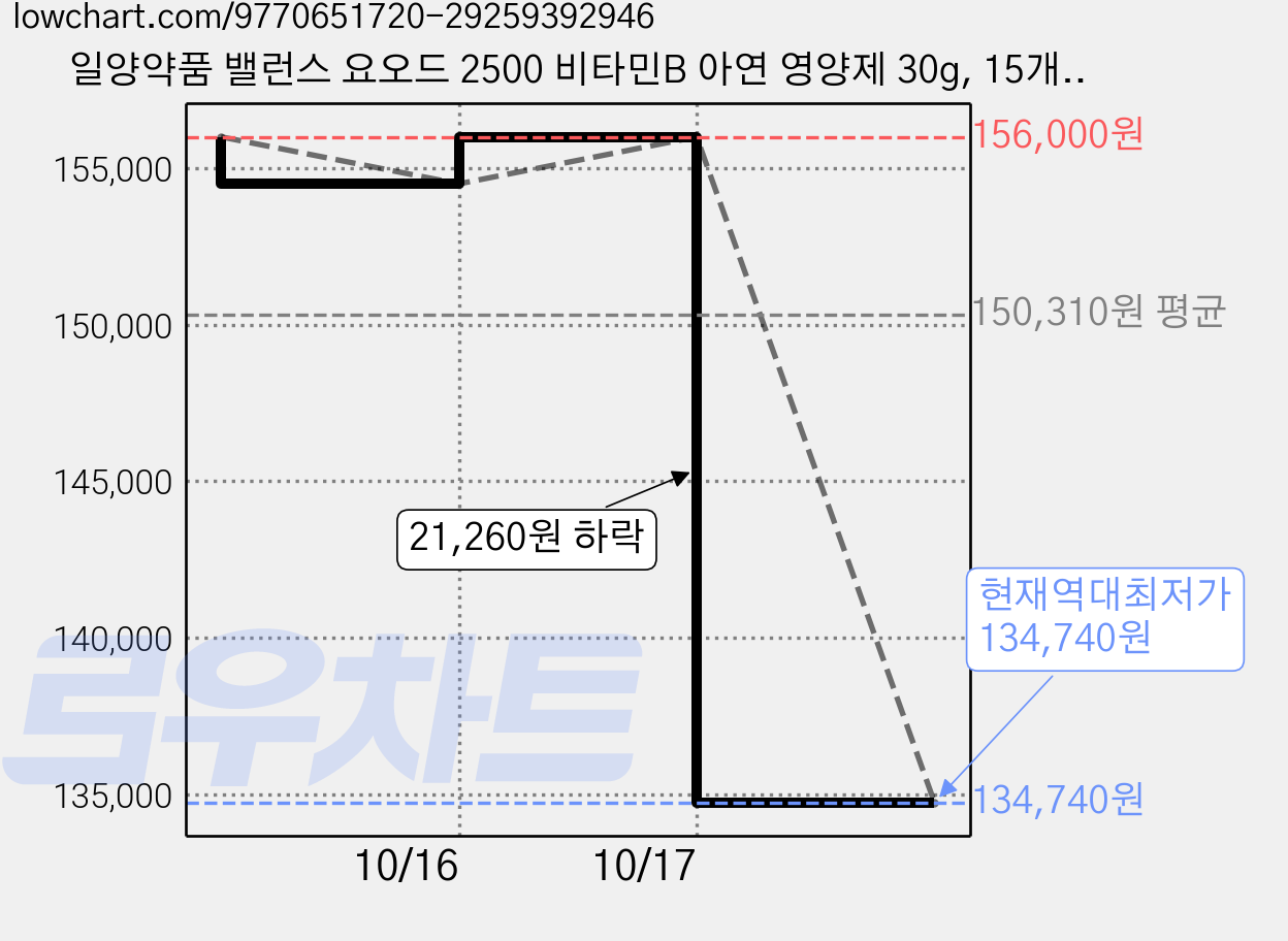 일양약품 밸런스 요오드 2500 비타민B 아연 영양제 30g, 15개, 60정 가격 변동 차트, 현재가 134,740원, 역대최저가