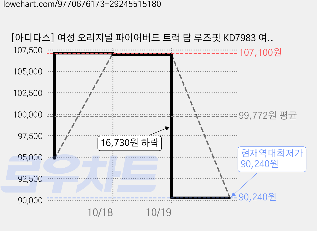 [아디다스] 여성 오리지널 파이어버드 트랙 탑 루즈핏 KD7983 여자 집업 여성 집업 여성 저지 여성 져지 트레이닝 집업 아디다스 져지 아디다스 저지 아디다스 트랙탑 가격 변동 차트, 현재가 90,240원, 역대최저가