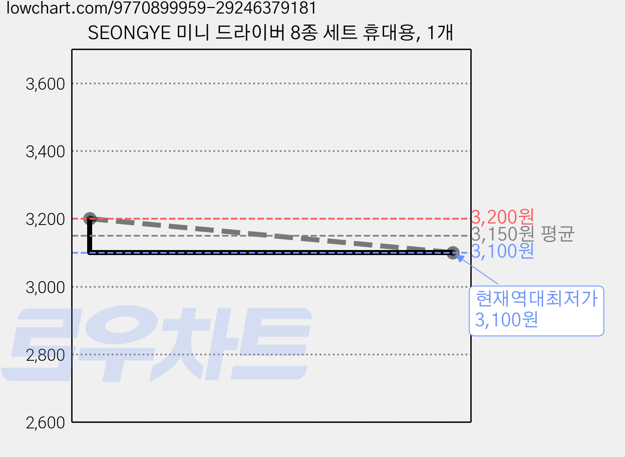 SEONGYE 미니 드라이버 8종 세트 휴대용, 1개 가격 변동 차트, 현재가 3,100원, 역대최저가