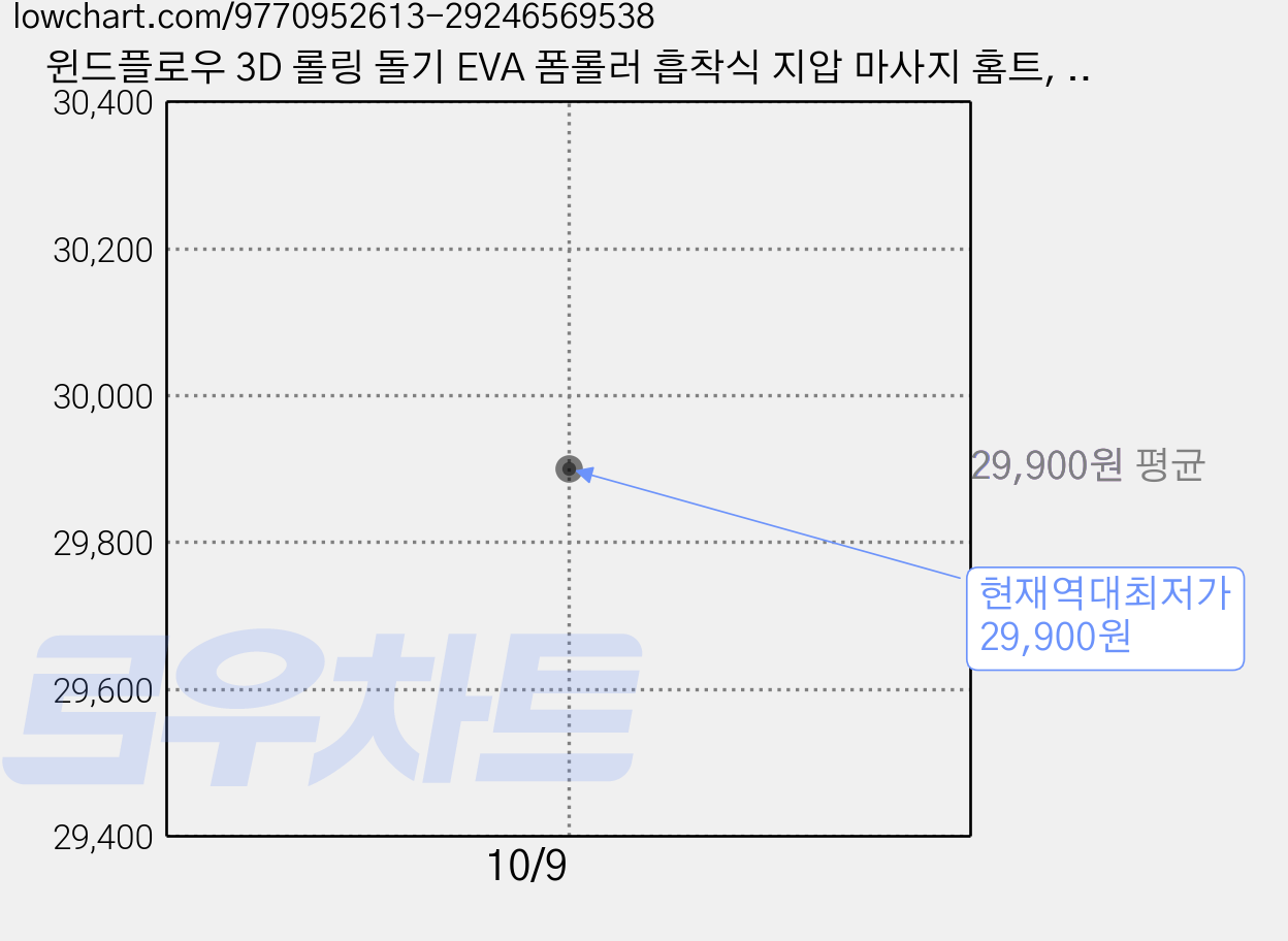 윈드플로우 3D 롤링 돌기 EVA 폼롤러 흡착식 지압 마사지 홈트, 핑크, 1개 가격 변동 차트, 현재가 29,900원, 역대최저가