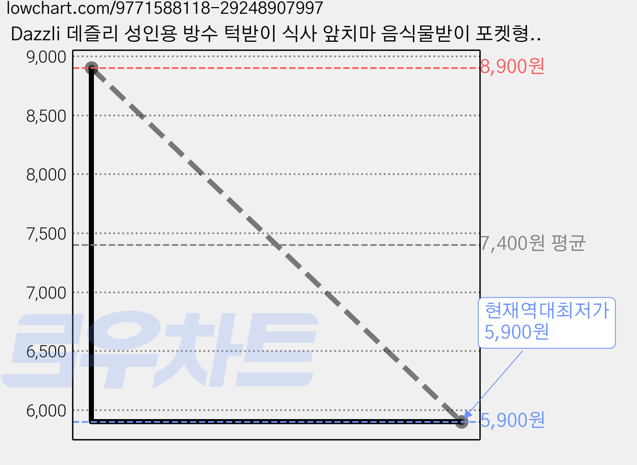 Dazzli 데즐리 성인용 방수 턱받이 식사 앞치마 음식물받이 포켓형, 베이지 중, 1개 가격 변동 차트, 현재가 5,900원, 역대최저가