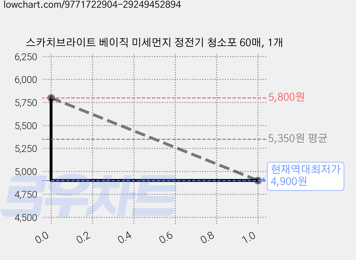 스카치브라이트 베이직 미세먼지 정전기 청소포 60매, 1개 가격 변동 차트, 현재가 4,900원, 역대최저가