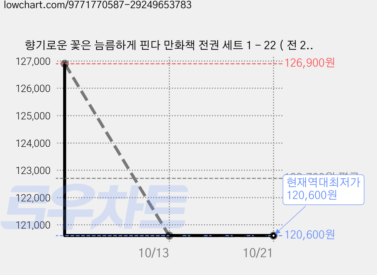향기로운 꽃은 늠름하게 핀다 만화책 전권 세트 1 - 22 ( 전 22 권 ) 가격 변동 차트, 현재가 120,600원, 역대최저가