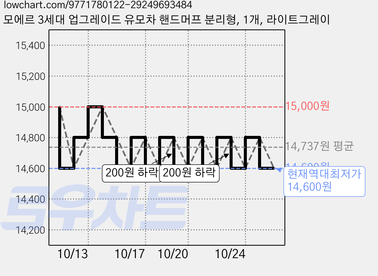 모에르 3세대 업그레이드 유모차 핸드머프 분리형, 1개, 라이트그레이 가격 변동 차트, 현재가 14,600원, 역대최저가