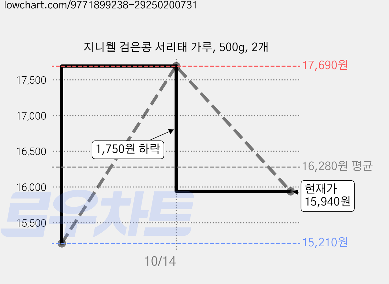 지니웰 검은콩 서리태 가루, 500g, 2개 가격 변동 차트, 현재가 15,940원, 관측 최저가 15,210원