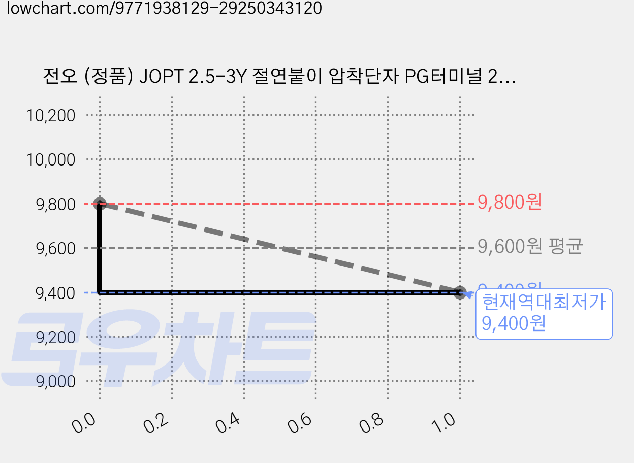 전오 (정품) JOPT 2.5-3Y 절연붙이 압착단자 PG터미널 2.5SQ 3Y 2.5SQ-3 Y형 (파란색), 100개 가격 변동 차트, 현재가 9,400원, 역대최저가