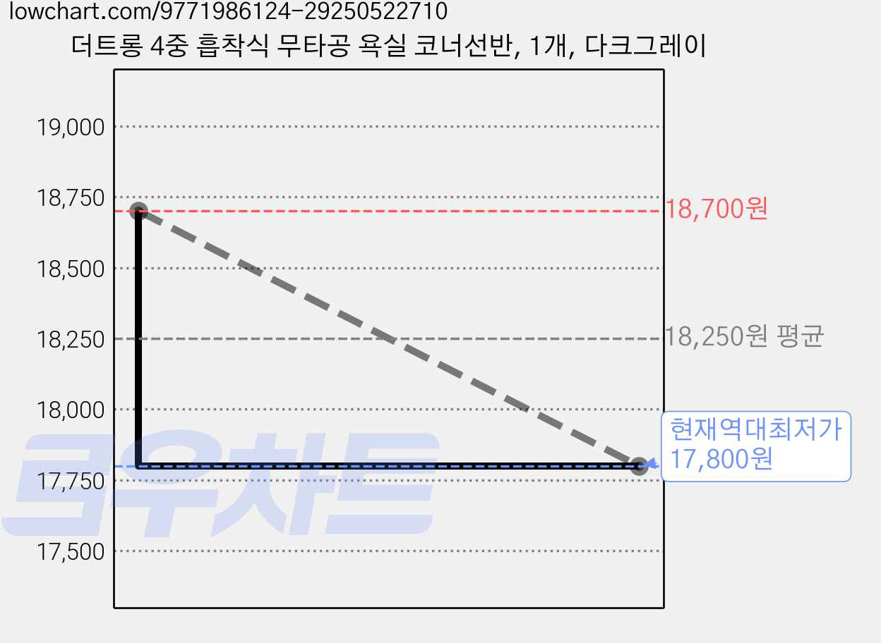 더트롱 4중 흡착식 무타공 욕실 코너선반, 1개, 다크그레이 가격 변동 차트, 현재가 17,800원, 역대최저가