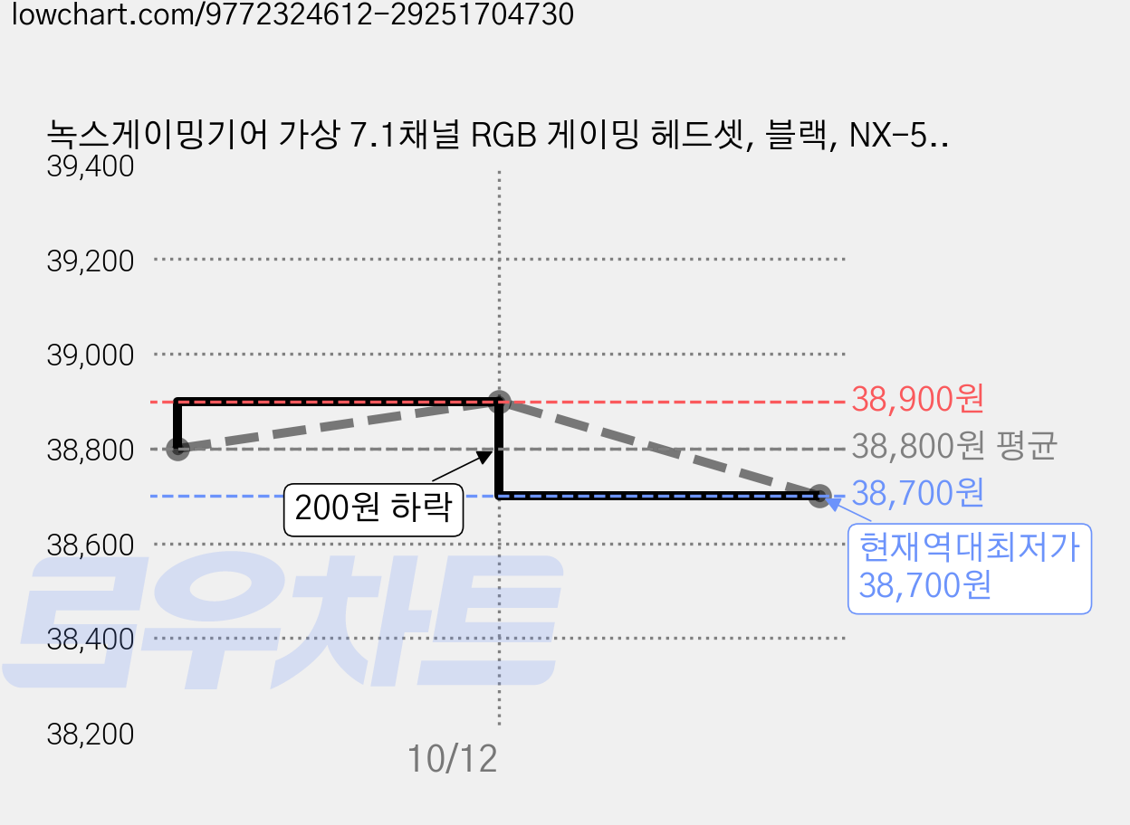 녹스게이밍기어 가상 7.1채널 RGB 게이밍 헤드셋, 블랙, NX-502 가격 변동 차트, 현재가 38,700원, 역대최저가