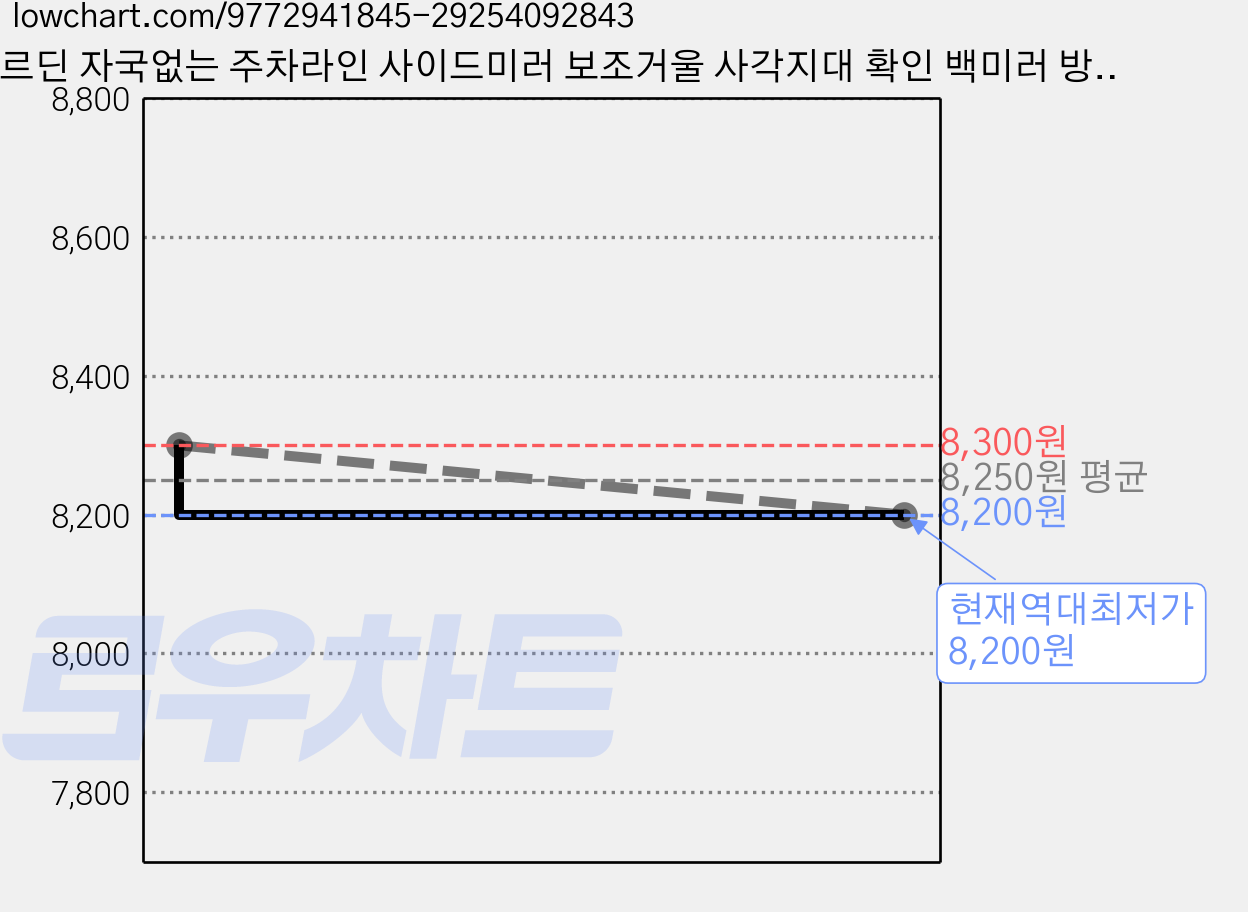노르딘 자국없는 주차라인 사이드미러 보조거울 사각지대 확인 백미러 방수 50mm 60mm, 2개, 화이트 전차종 가격 변동 차트, 현재가 8,200원, 역대최저가