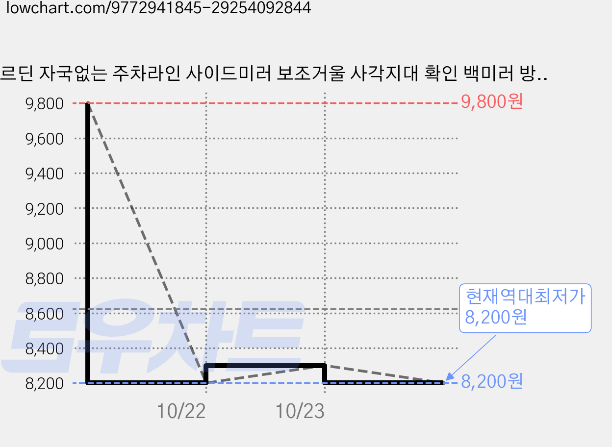 노르딘 자국없는 주차라인 사이드미러 보조거울 사각지대 확인 백미러 방수 50mm 60mm, 2개, 실버 전차종 가격 변동 차트, 현재가 8,200원, 역대최저가