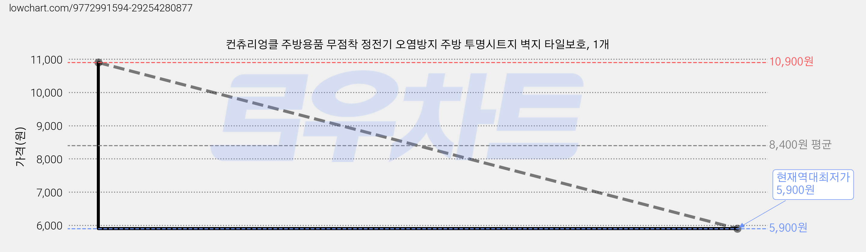 컨츄리엉클 주방용품 무점착 정전기 오염방지 주방 투명시트지 벽지 타일보호, 1개 가격 변동 차트, 현재가 5,900원, 역대최저가