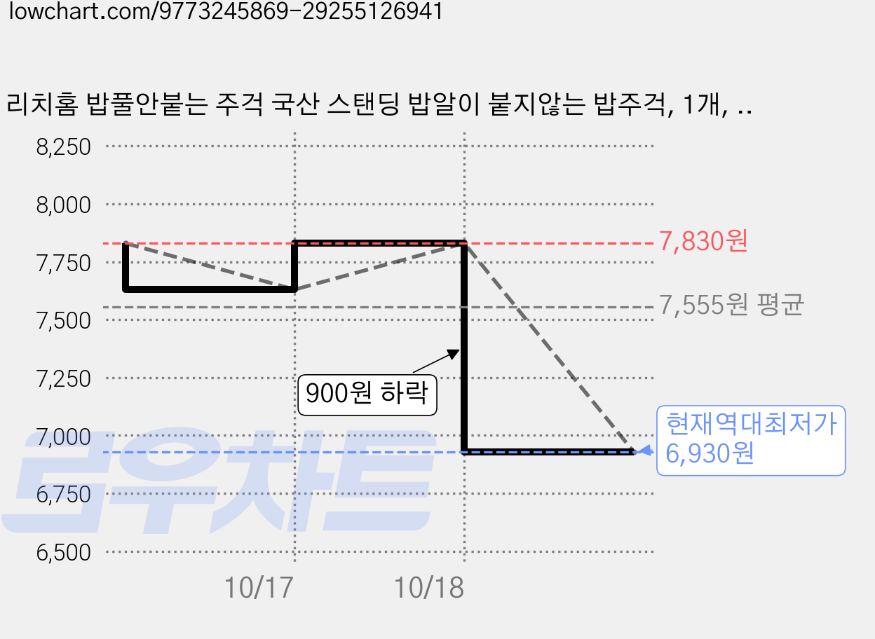 리치홈 밥풀안붙는 주걱 국산 스탠딩 밥알이 붙지않는 밥주걱, 1개, 흰색 가격 변동 차트, 현재가 6,930원, 역대최저가