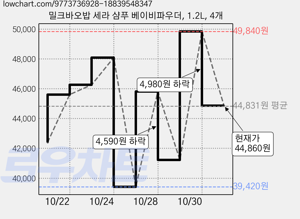 밀크바오밥 세라 샴푸 베이비파우더, 1.2L, 4개 가격 변동 차트, 현재가 44,860원, 관측 최저가 39,420원