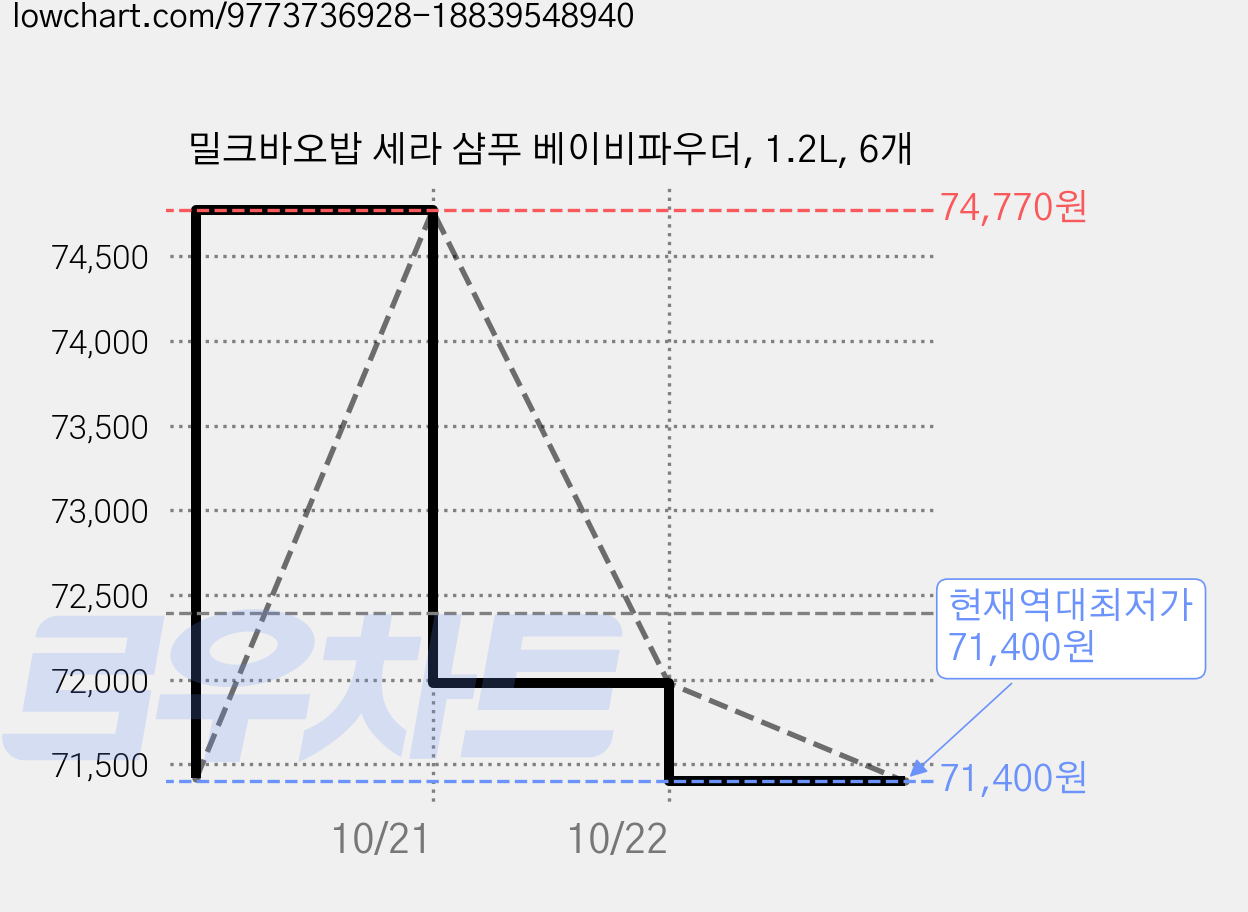 밀크바오밥 세라 샴푸 베이비파우더, 1.2L, 6개 가격 변동 차트, 현재가 71,400원, 역대최저가