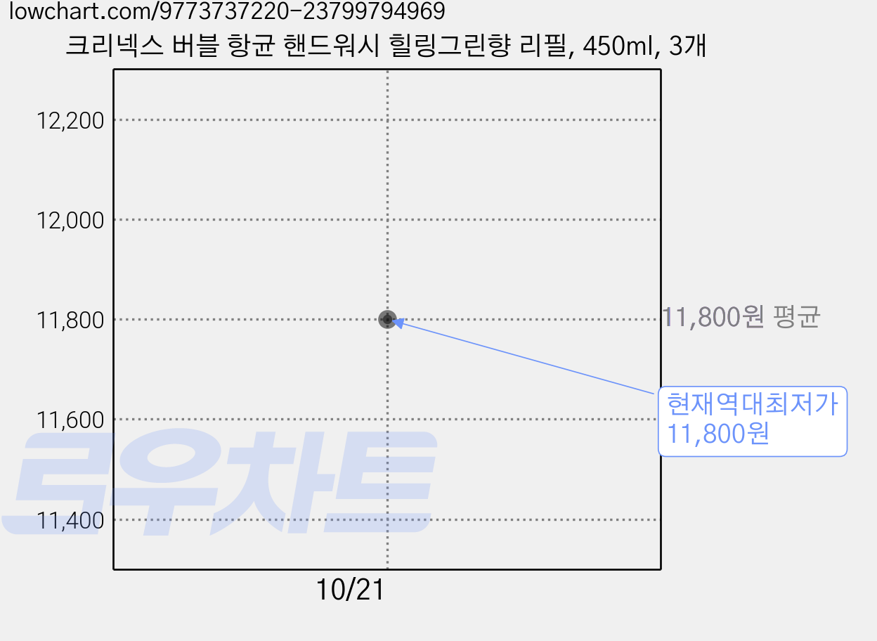 크리넥스 버블 항균 핸드워시 힐링그린향 리필, 450ml, 3개 가격 변동 차트, 현재가 11,800원, 역대최저가