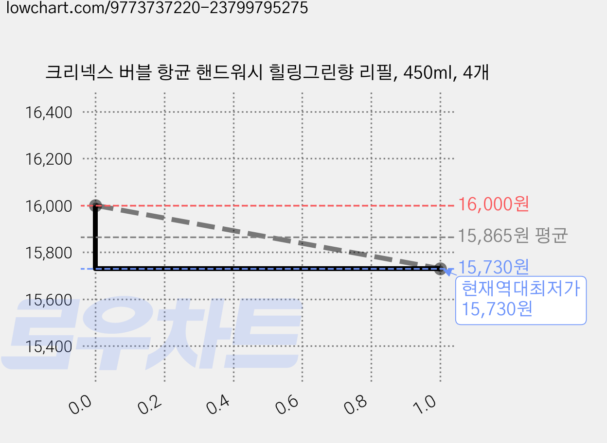 크리넥스 버블 항균 핸드워시 힐링그린향 리필, 450ml, 4개 가격 변동 차트, 현재가 15,730원, 역대최저가