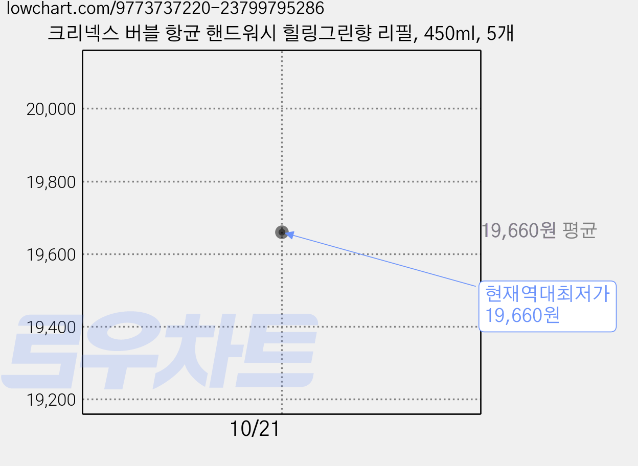 크리넥스 버블 항균 핸드워시 힐링그린향 리필, 450ml, 5개 가격 변동 차트, 현재가 19,660원, 역대최저가