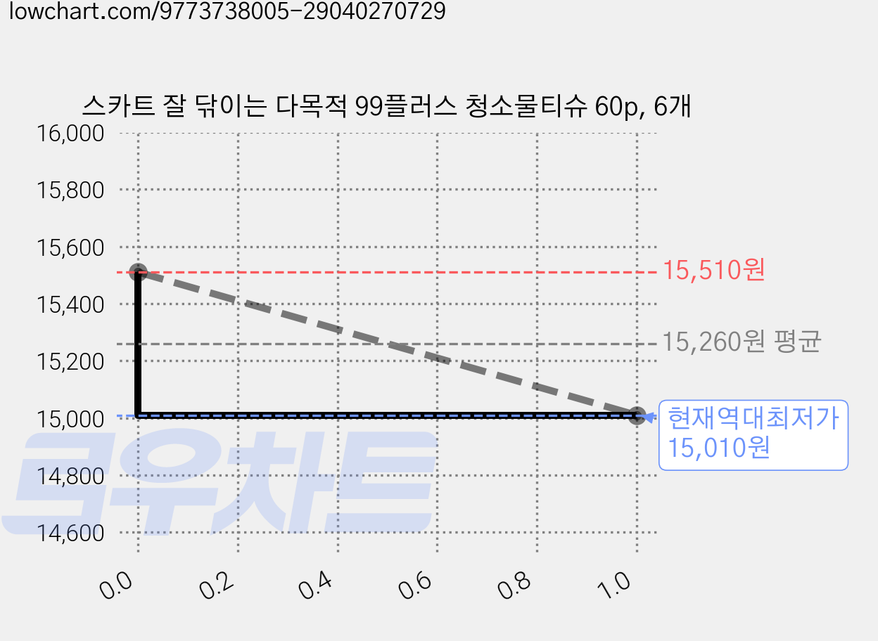 스카트 잘 닦이는 다목적 99플러스 청소물티슈 60p, 6개 가격 변동 차트, 현재가 15,010원, 역대최저가