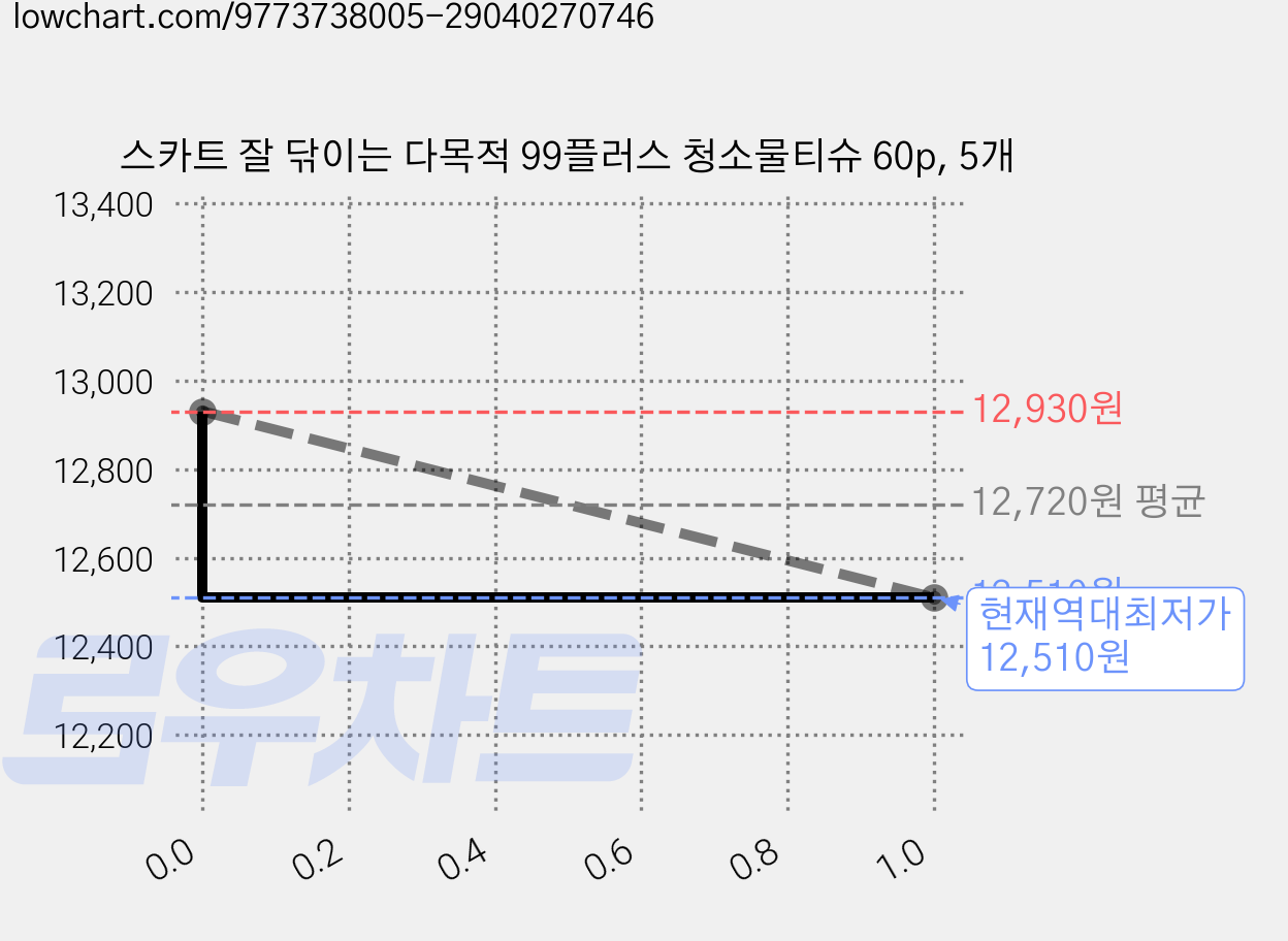 스카트 잘 닦이는 다목적 99플러스 청소물티슈 60p, 5개 가격 변동 차트, 현재가 12,510원, 역대최저가