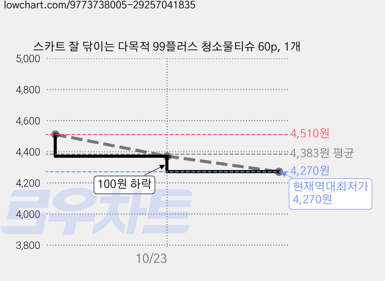 스카트 잘 닦이는 다목적 99플러스 청소물티슈 60p, 1개 가격 변동 차트, 현재가 4,270원, 역대최저가