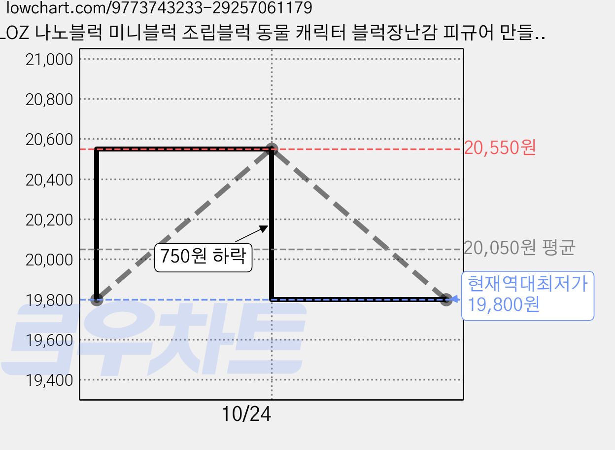 LOZ 나노블럭 미니블럭 조립블럭 동물 캐릭터 블럭장난감 피규어 만들기 하트팬더 선물가게, 팬더하트 선물가게 혼합색상, 1개 가격 변동 차트, 현재가 19,800원, 역대최저가