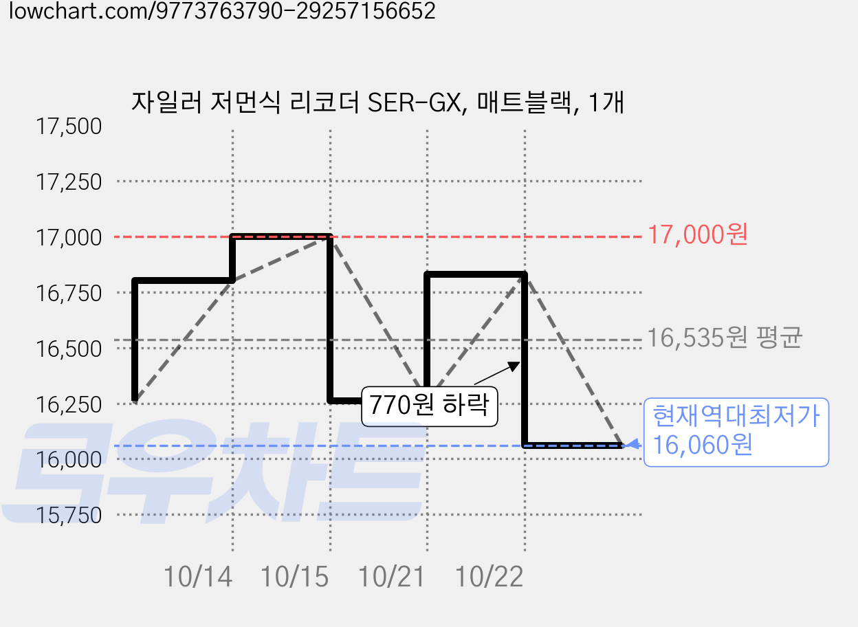 자일러 저먼식 리코더 SER-GX, 매트블랙, 1개 가격 변동 차트, 현재가 16,060원, 역대최저가