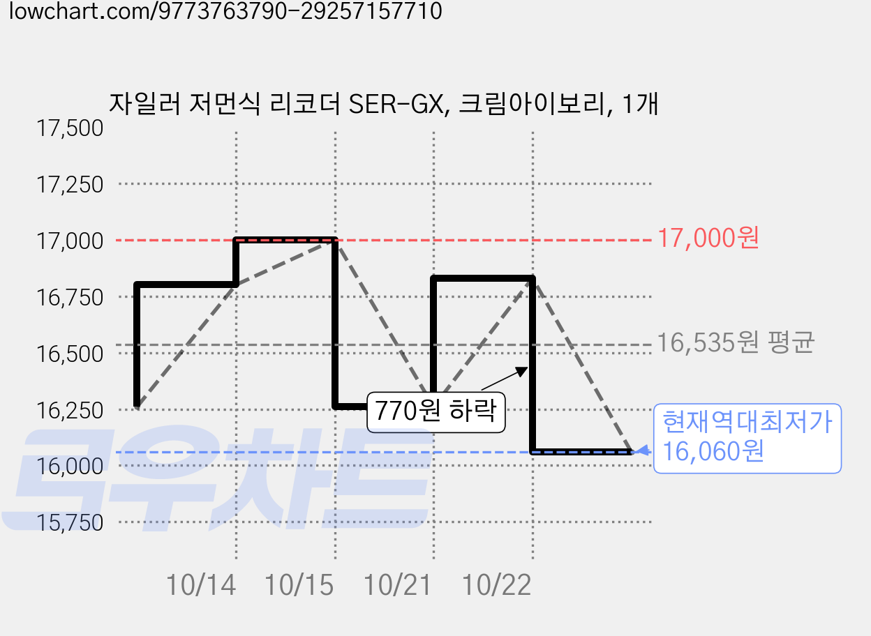 자일러 저먼식 리코더 SER-GX, 크림아이보리, 1개 가격 변동 차트, 현재가 16,060원, 역대최저가