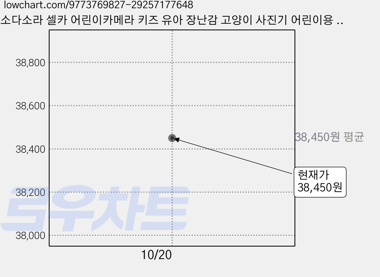 소다소라 셀카 어린이카메라 키즈 유아 장난감 고양이 사진기 어린이용 (SD카드+카드리더기+스티커사은품증정), 셀카핑크고양이 가격 변동 차트, 현재가 38,450원