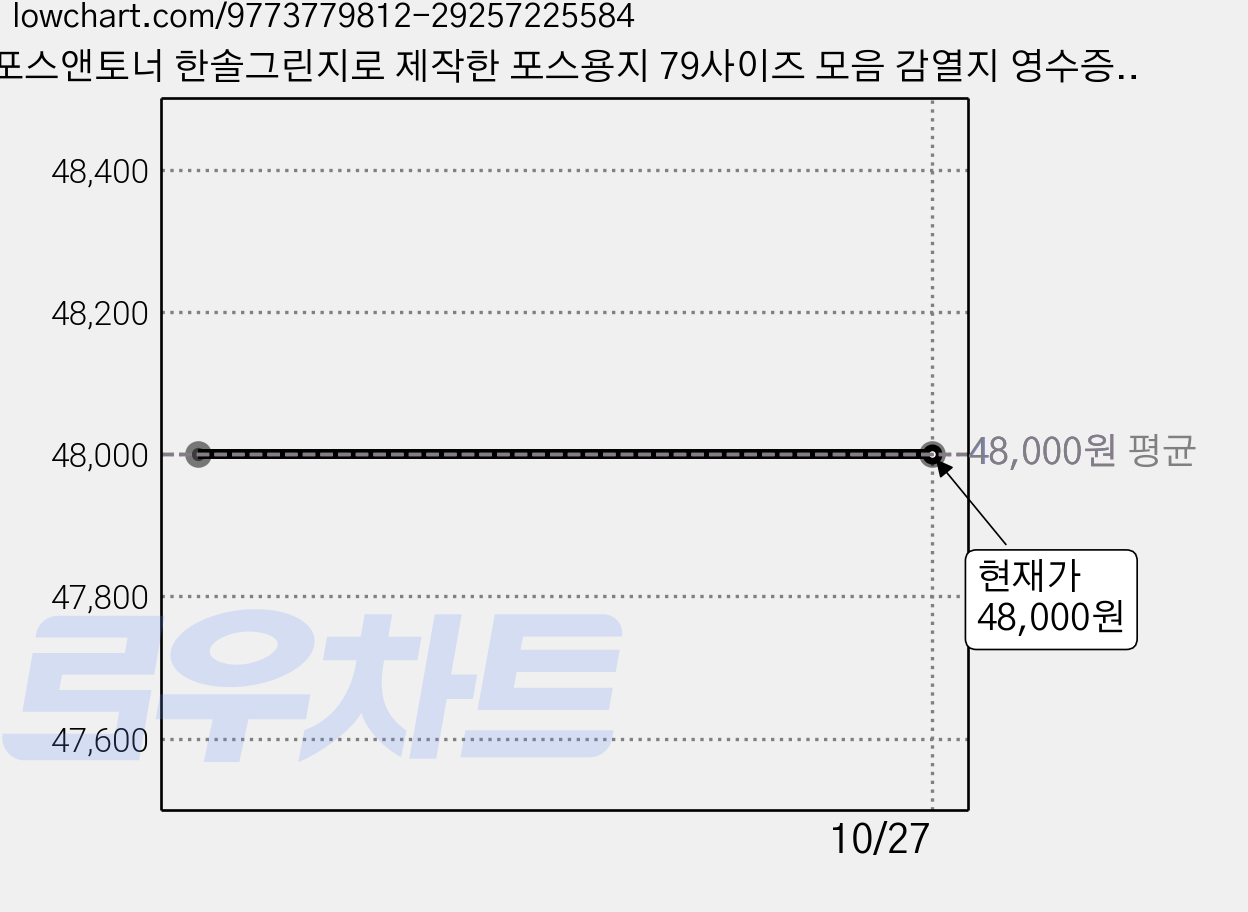 포스앤토너 한솔그린지로 제작한 포스용지 79사이즈 모음 감열지 영수증용지 카드단말기용지 카드기용 포스기 카드영수증 BPA/BPS FREE/P, 1개 가격 변동 차트, 현재가 48,000원