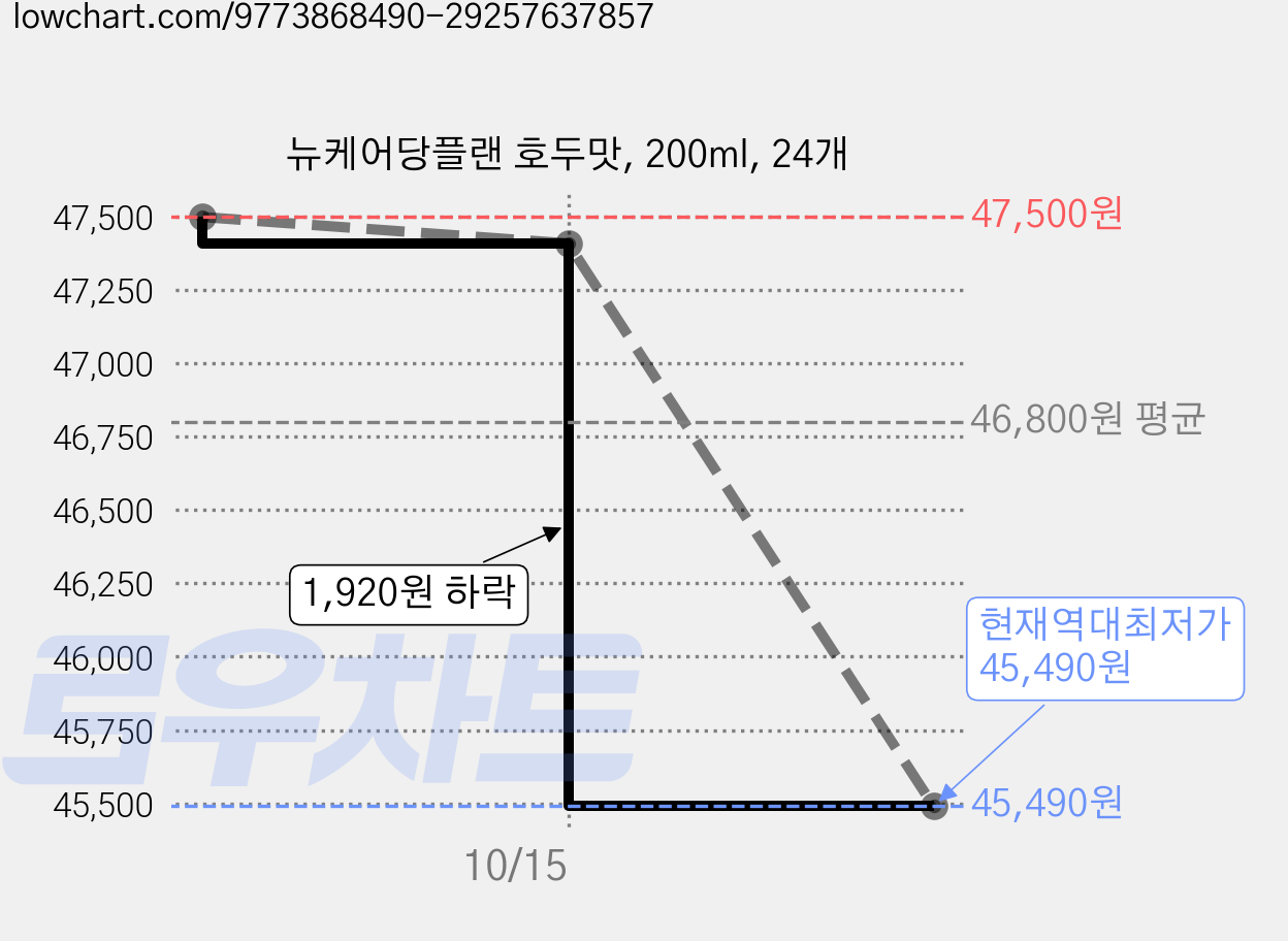뉴케어당플랜 호두맛, 200ml, 24개 가격 변동 차트, 현재가 45,490원, 역대최저가