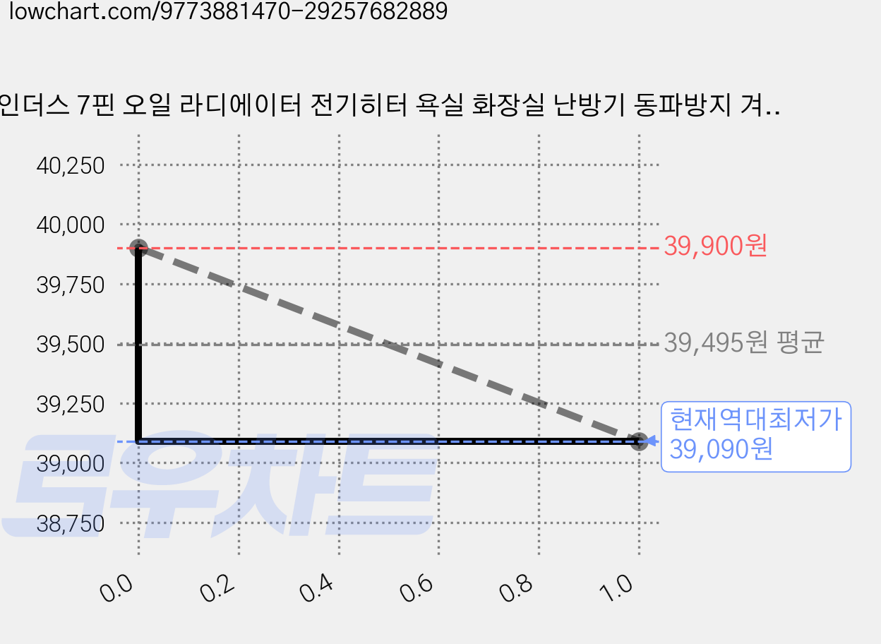 인더스 7핀 오일 라디에이터 전기히터 욕실 화장실 난방기 동파방지 겨울난방 INO-MR700 가격 변동 차트, 현재가 39,090원, 역대최저가
