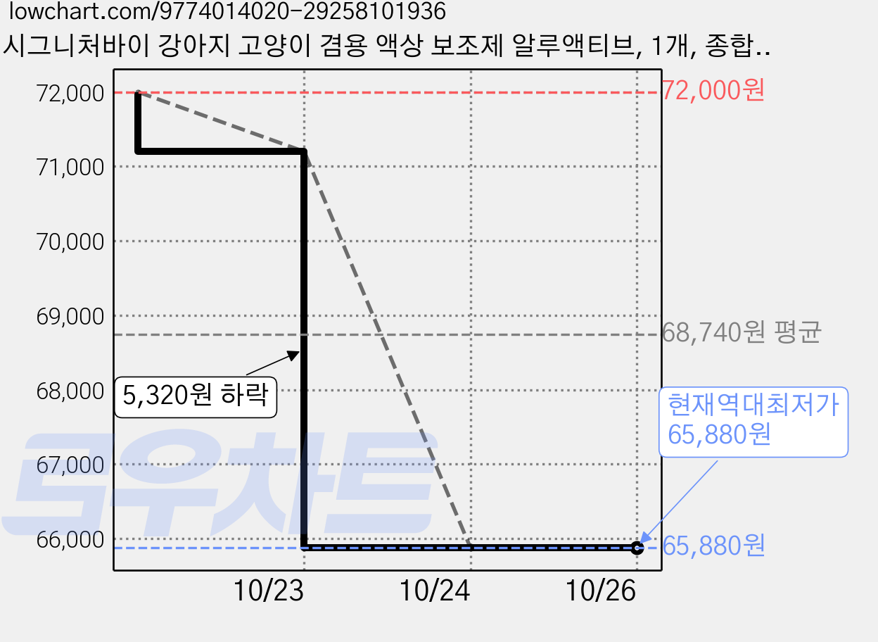 시그니처바이 강아지 고양이 겸용 액상 보조제 알루액티브, 1개, 종합영양제, 70ml 가격 변동 차트, 현재가 65,880원, 역대최저가