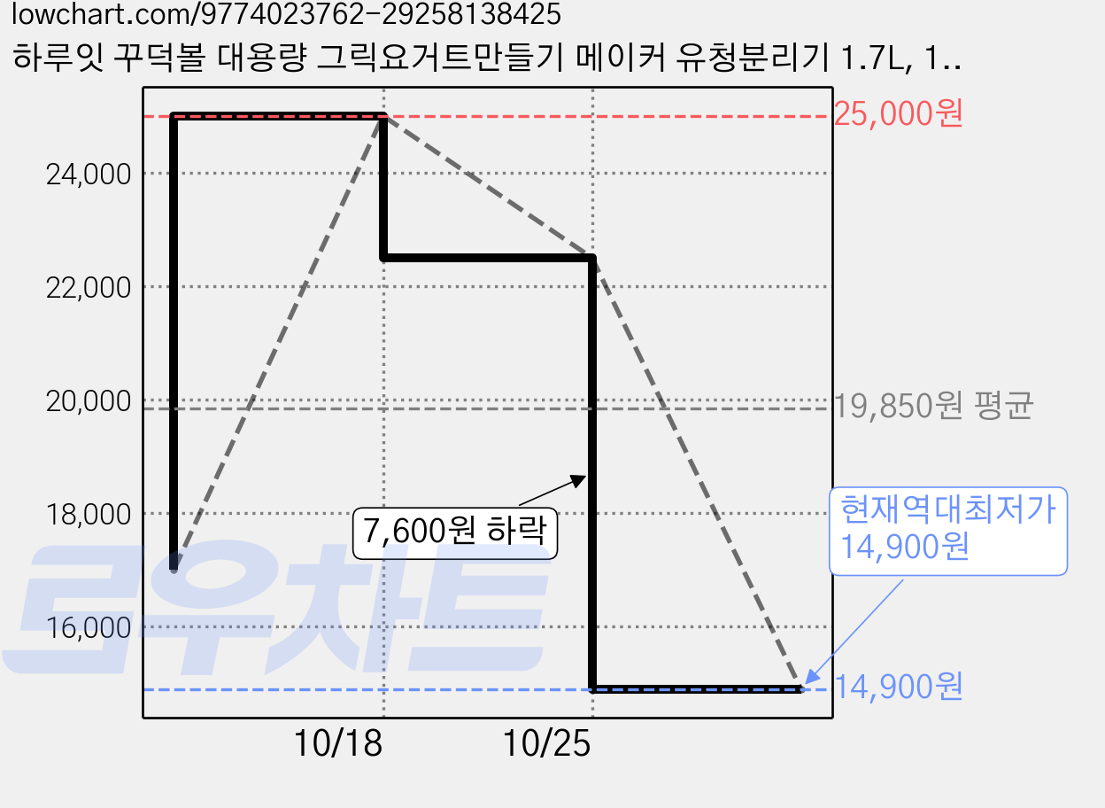 하루잇 꾸덕볼 대용량 그릭요거트만들기 메이커 유청분리기 1.7L, 1개, 밀크화이트 가격 변동 차트, 현재가 14,900원, 역대최저가