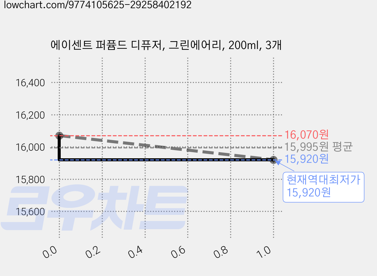 에이센트 퍼퓸드 디퓨저, 그린에어리, 200ml, 3개 가격 변동 차트, 현재가 15,920원, 역대최저가