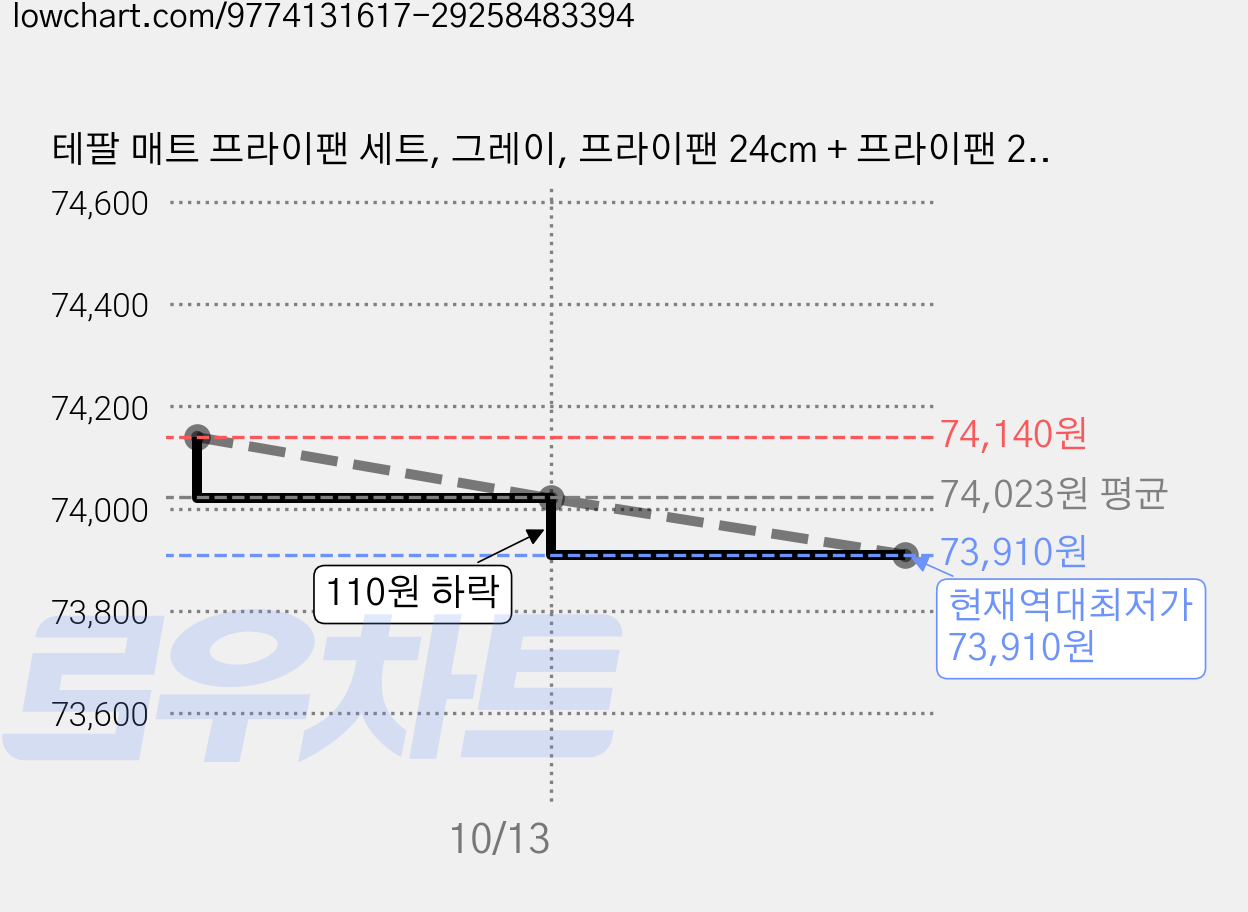 테팔 매트 프라이팬 세트, 그레이, 프라이팬 24cm + 프라이팬 28cm + 볶음팬 28cm, 1세트 가격 변동 차트, 현재가 73,910원, 역대최저가