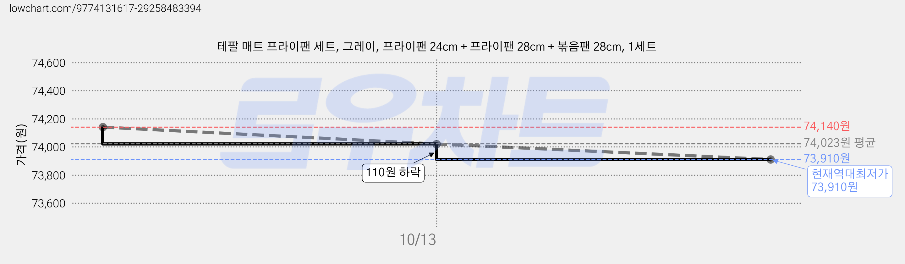 테팔 매트 프라이팬 세트, 그레이, 프라이팬 24cm + 프라이팬 28cm + 볶음팬 28cm, 1세트 가격 변동 차트, 현재가 73,910원, 역대최저가