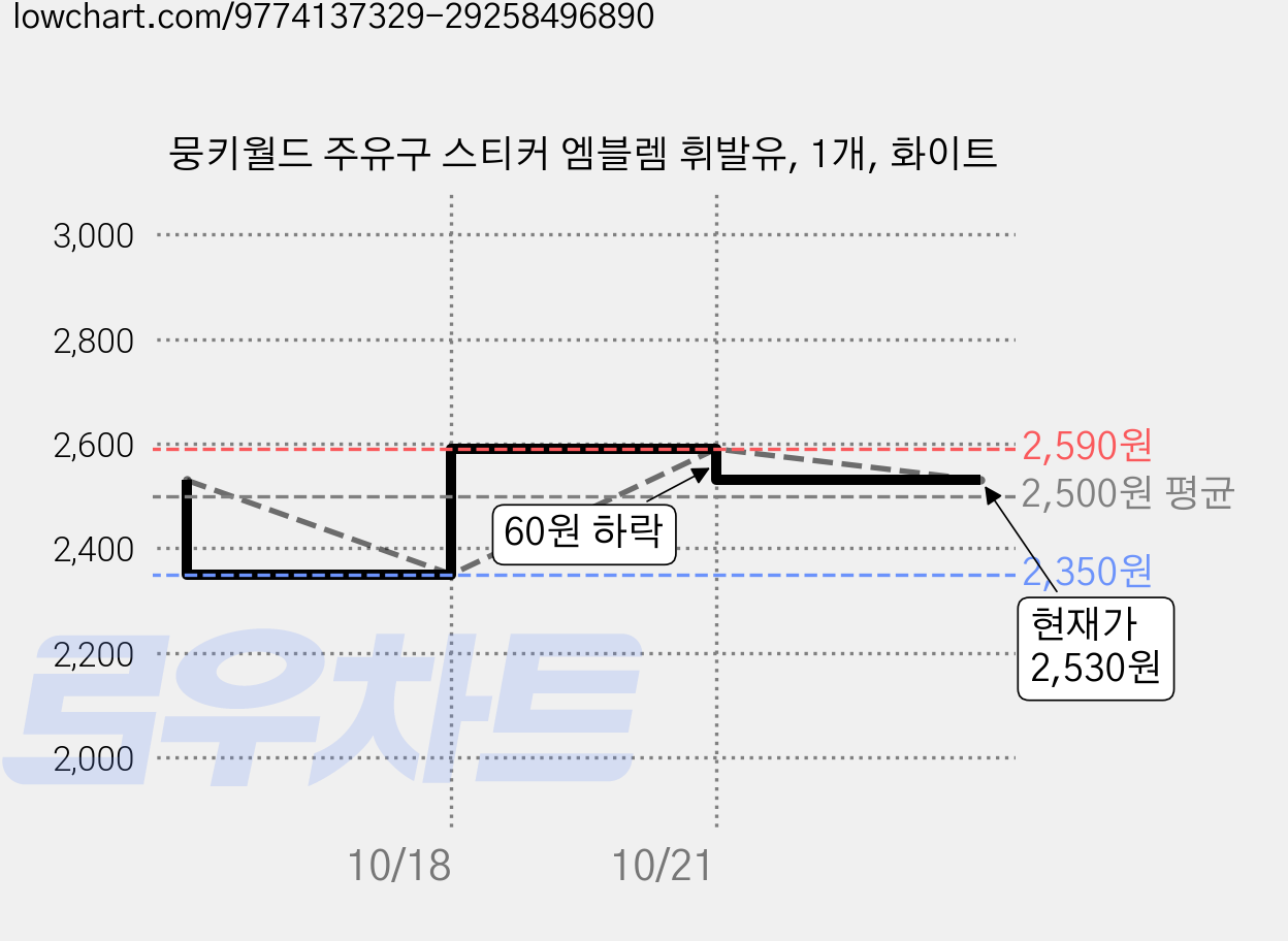 뭉키월드 주유구 스티커 엠블렘 휘발유, 1개, 화이트 가격 변동 차트, 현재가 2,530원, 관측 최저가 2,350원