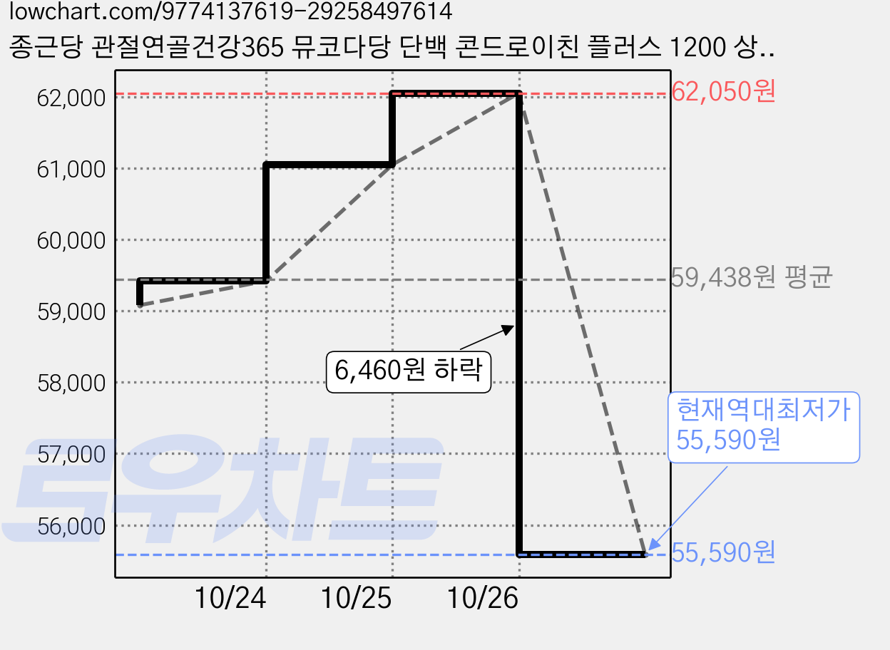 종근당 관절연골건강365 뮤코다당 단백 콘드로이친 플러스 1200 상어연골, 60정, 4개 가격 변동 차트, 현재가 55,590원, 역대최저가