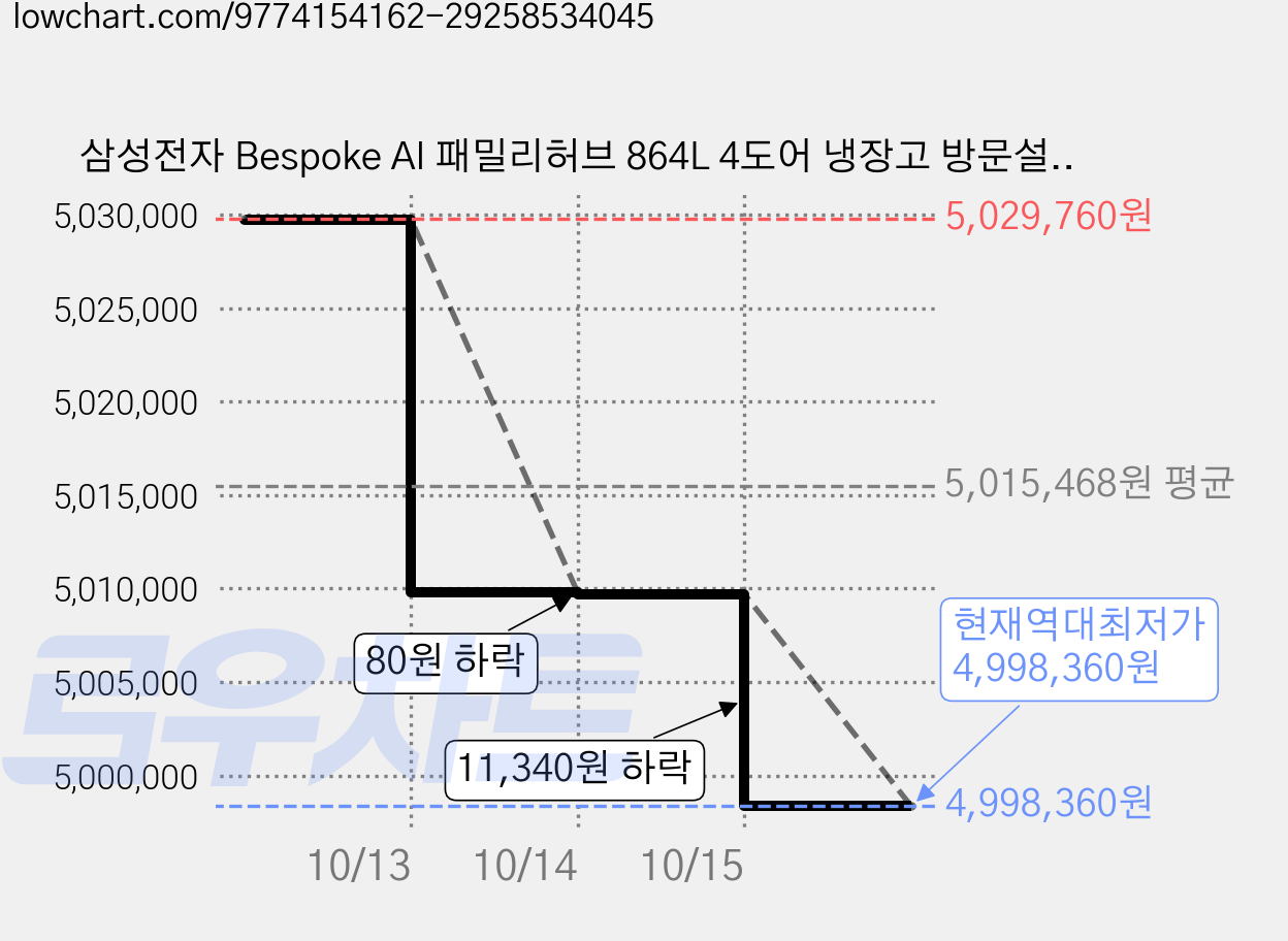 삼성전자 Bespoke AI 패밀리허브 864L 4도어 냉장고 방문설치, RM90H91B1W 가격 변동 차트, 현재가 4,998,360원, 역대최저가