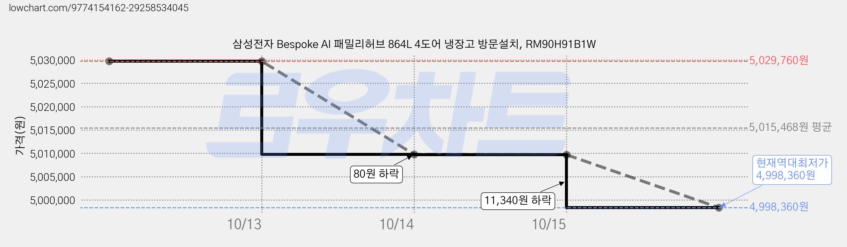 삼성전자 Bespoke AI 패밀리허브 864L 4도어 냉장고 방문설치, RM90H91B1W 가격 변동 차트, 현재가 4,998,360원, 역대최저가