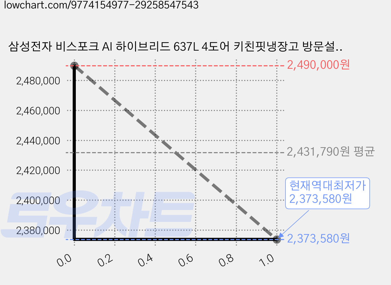 삼성전자 비스포크 AI 하이브리드 637L 4도어 키친핏냉장고 방문설치, RM70F64R1A 가격 변동 차트, 현재가 2,373,580원, 역대최저가
