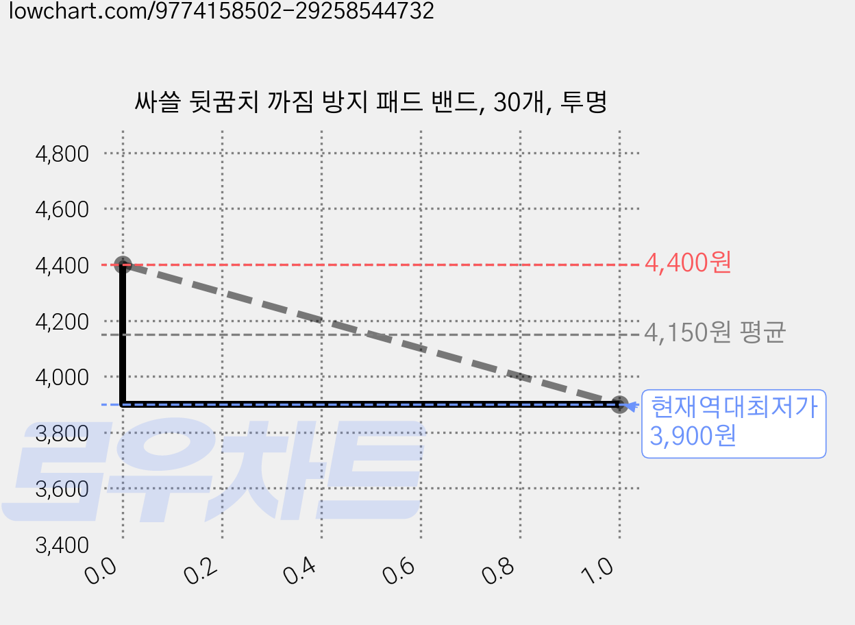 싸쓸 뒷꿈치 까짐 방지 패드 밴드, 30개, 투명 가격 변동 차트, 현재가 3,900원, 역대최저가