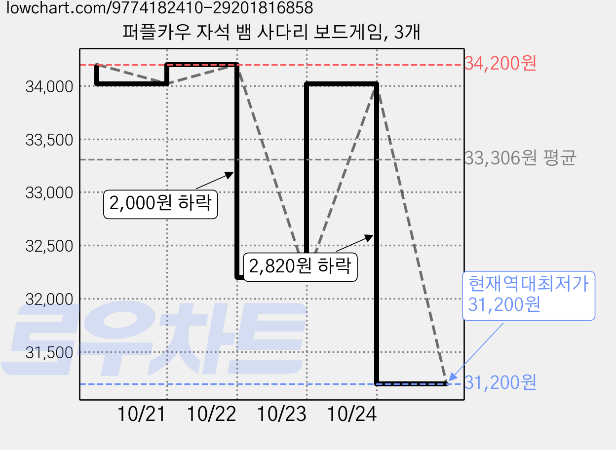 퍼플카우 자석 뱀 사다리 보드게임, 3개 가격 변동 차트, 현재가 31,200원, 역대최저가