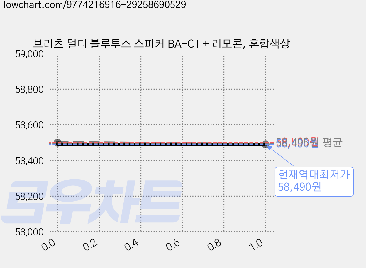 브리츠 멀티 블루투스 스피커 BA-C1 + 리모콘, 혼합색상 가격 변동 차트, 현재가 58,490원, 역대최저가